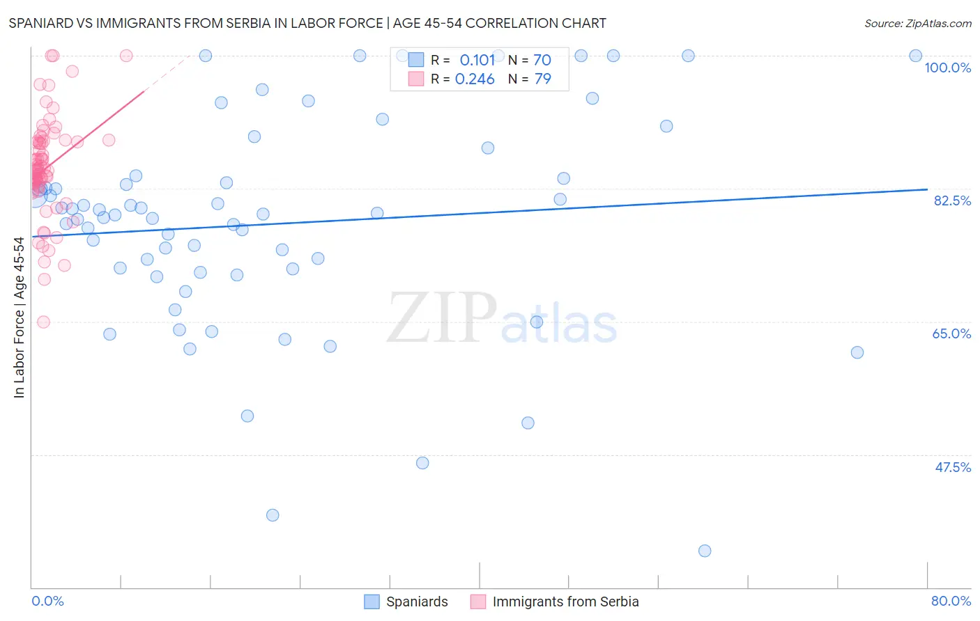 Spaniard vs Immigrants from Serbia In Labor Force | Age 45-54