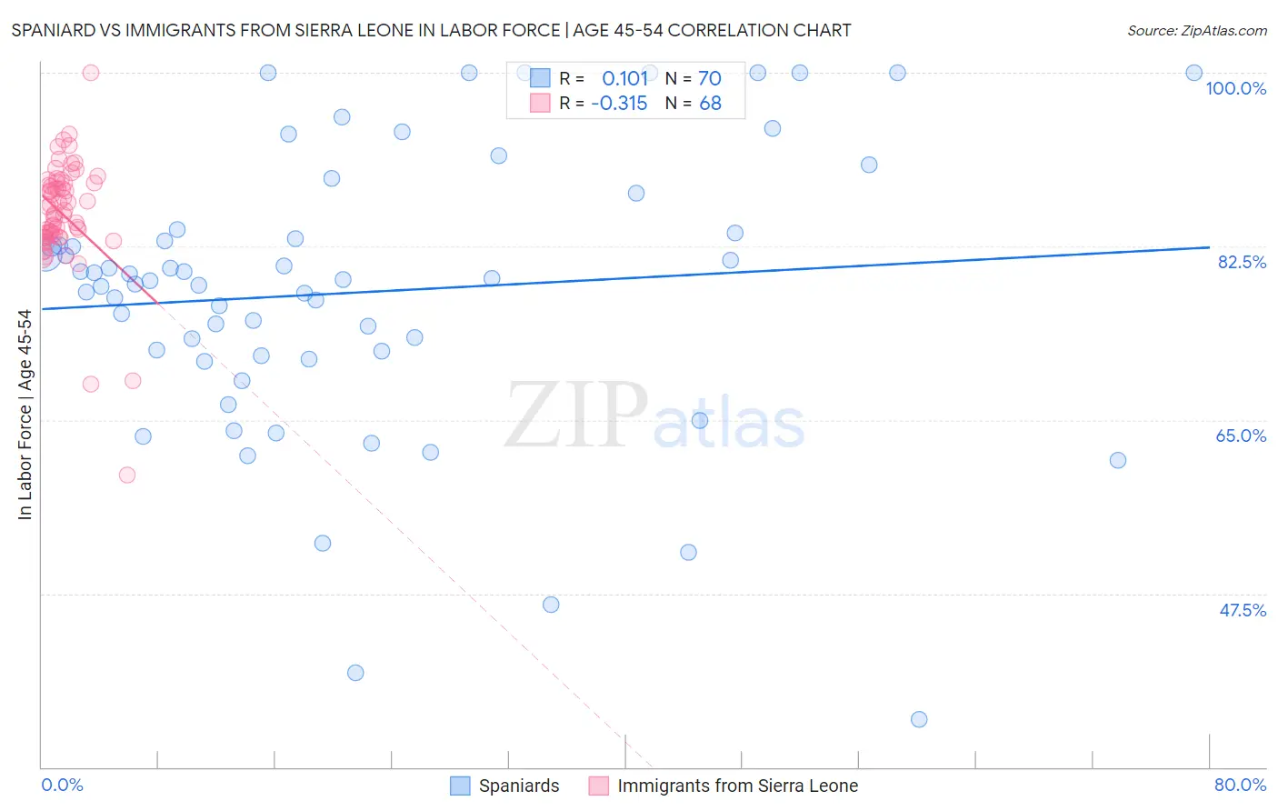 Spaniard vs Immigrants from Sierra Leone In Labor Force | Age 45-54
