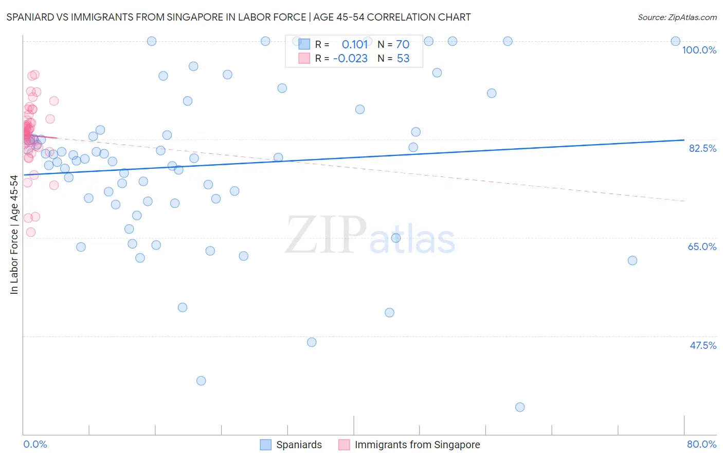 Spaniard vs Immigrants from Singapore In Labor Force | Age 45-54