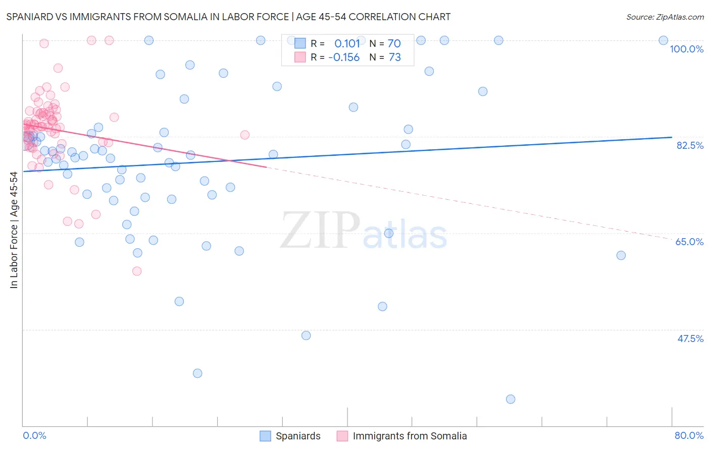 Spaniard vs Immigrants from Somalia In Labor Force | Age 45-54
