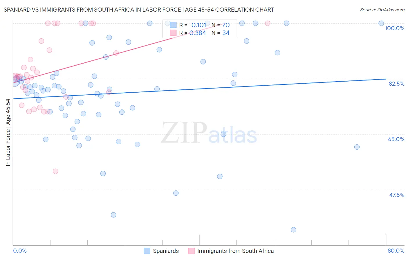 Spaniard vs Immigrants from South Africa In Labor Force | Age 45-54