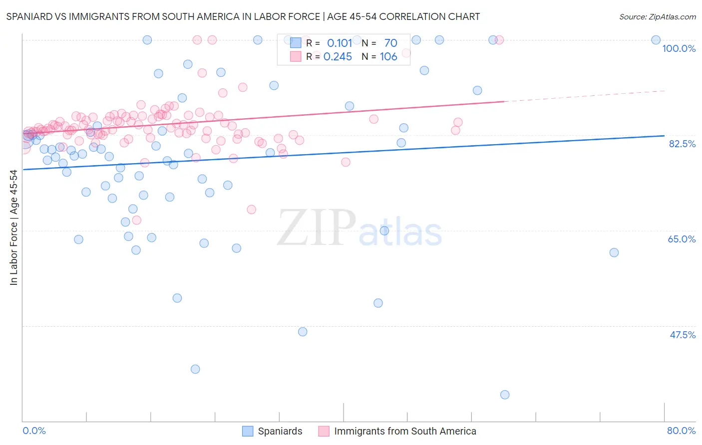 Spaniard vs Immigrants from South America In Labor Force | Age 45-54