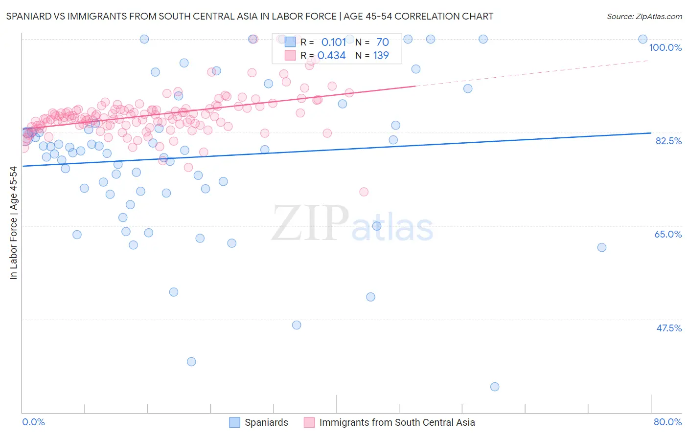 Spaniard vs Immigrants from South Central Asia In Labor Force | Age 45-54