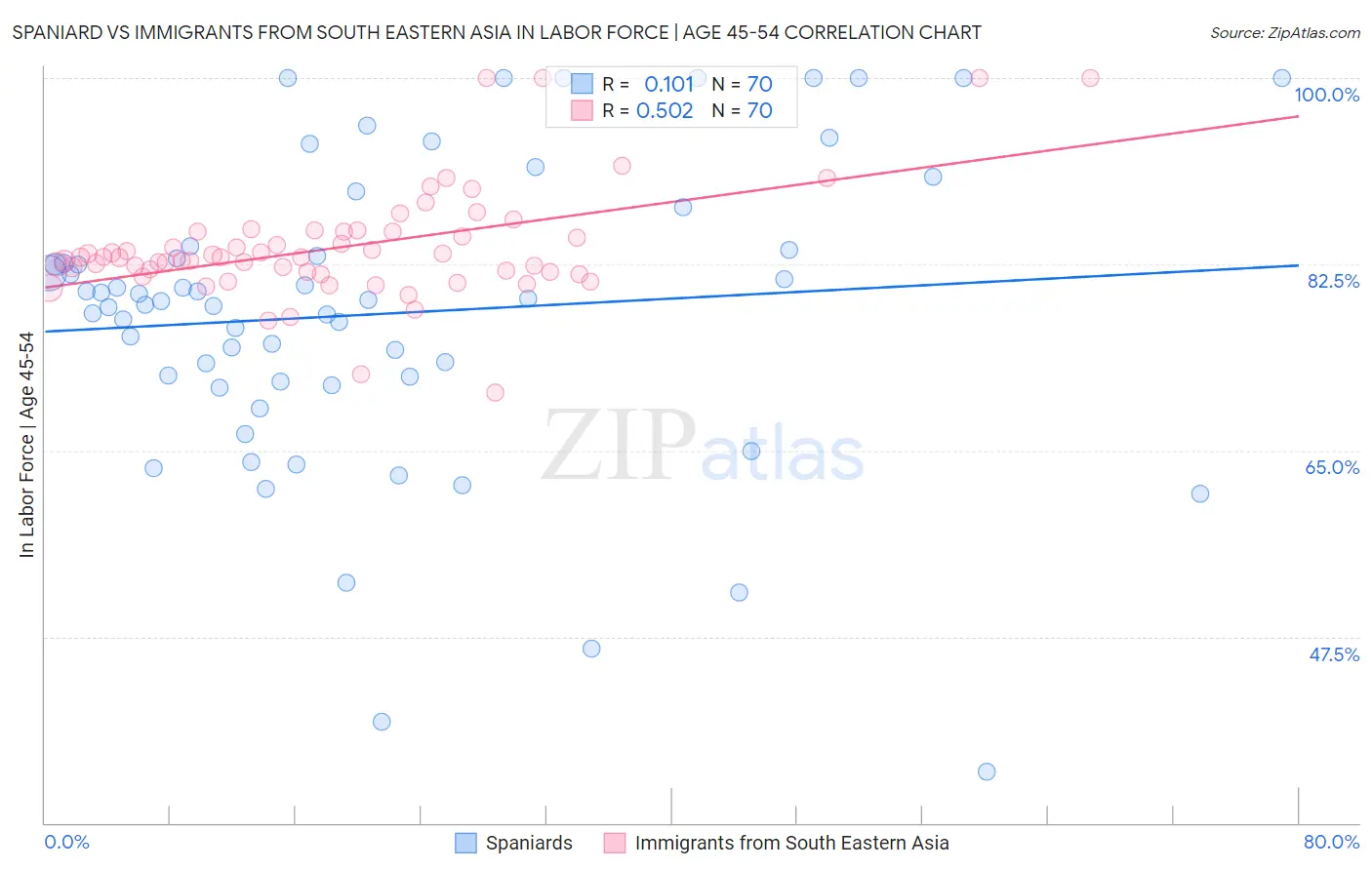 Spaniard vs Immigrants from South Eastern Asia In Labor Force | Age 45-54