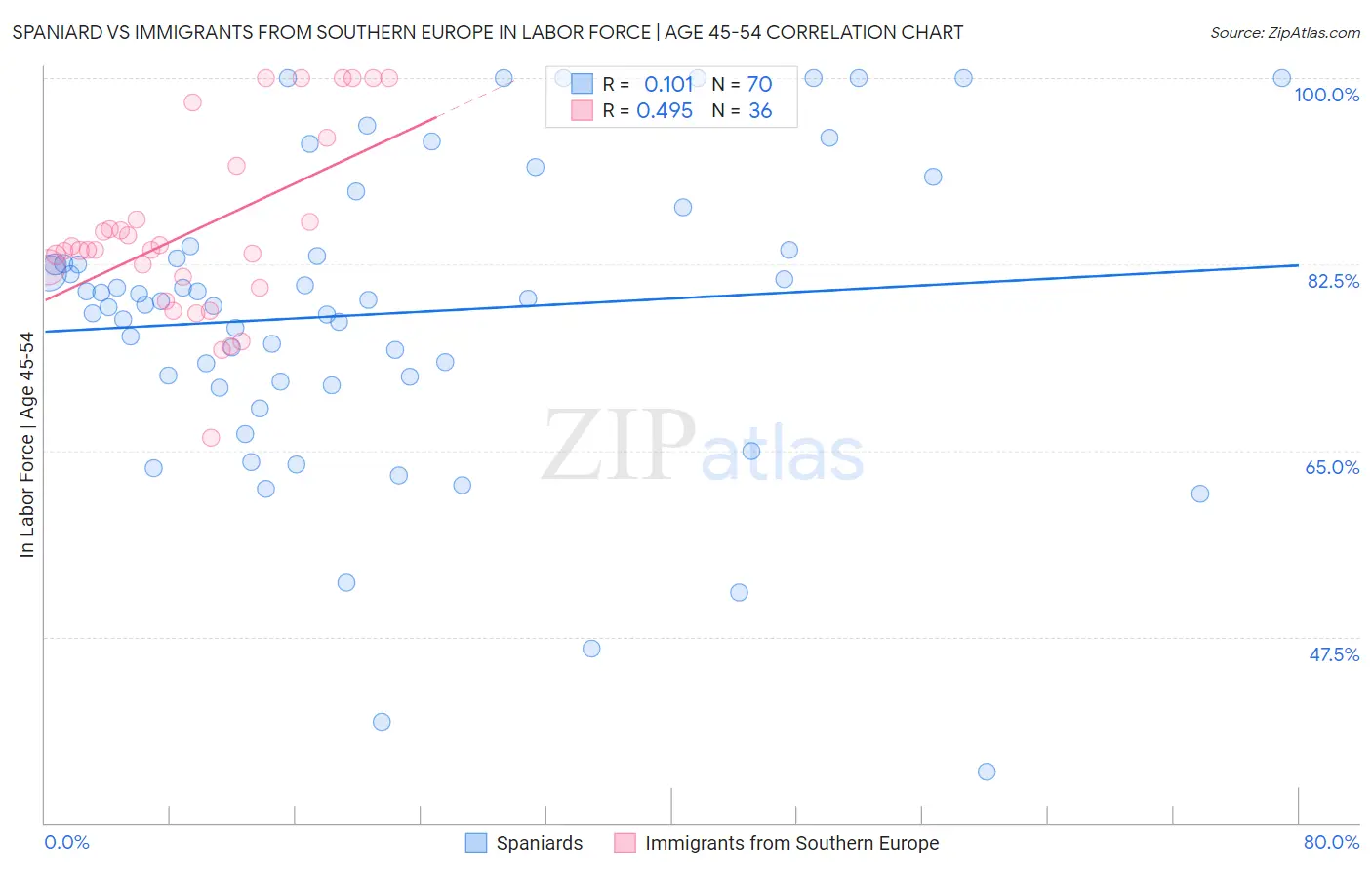 Spaniard vs Immigrants from Southern Europe In Labor Force | Age 45-54