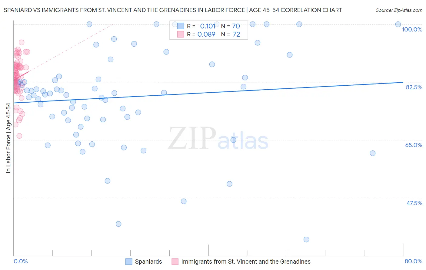 Spaniard vs Immigrants from St. Vincent and the Grenadines In Labor Force | Age 45-54