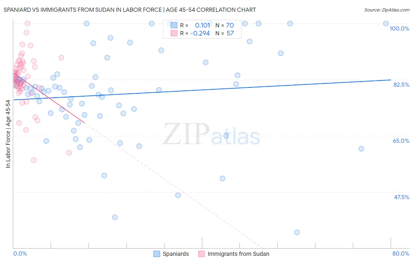 Spaniard vs Immigrants from Sudan In Labor Force | Age 45-54