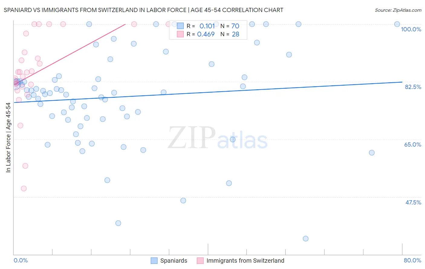 Spaniard vs Immigrants from Switzerland In Labor Force | Age 45-54