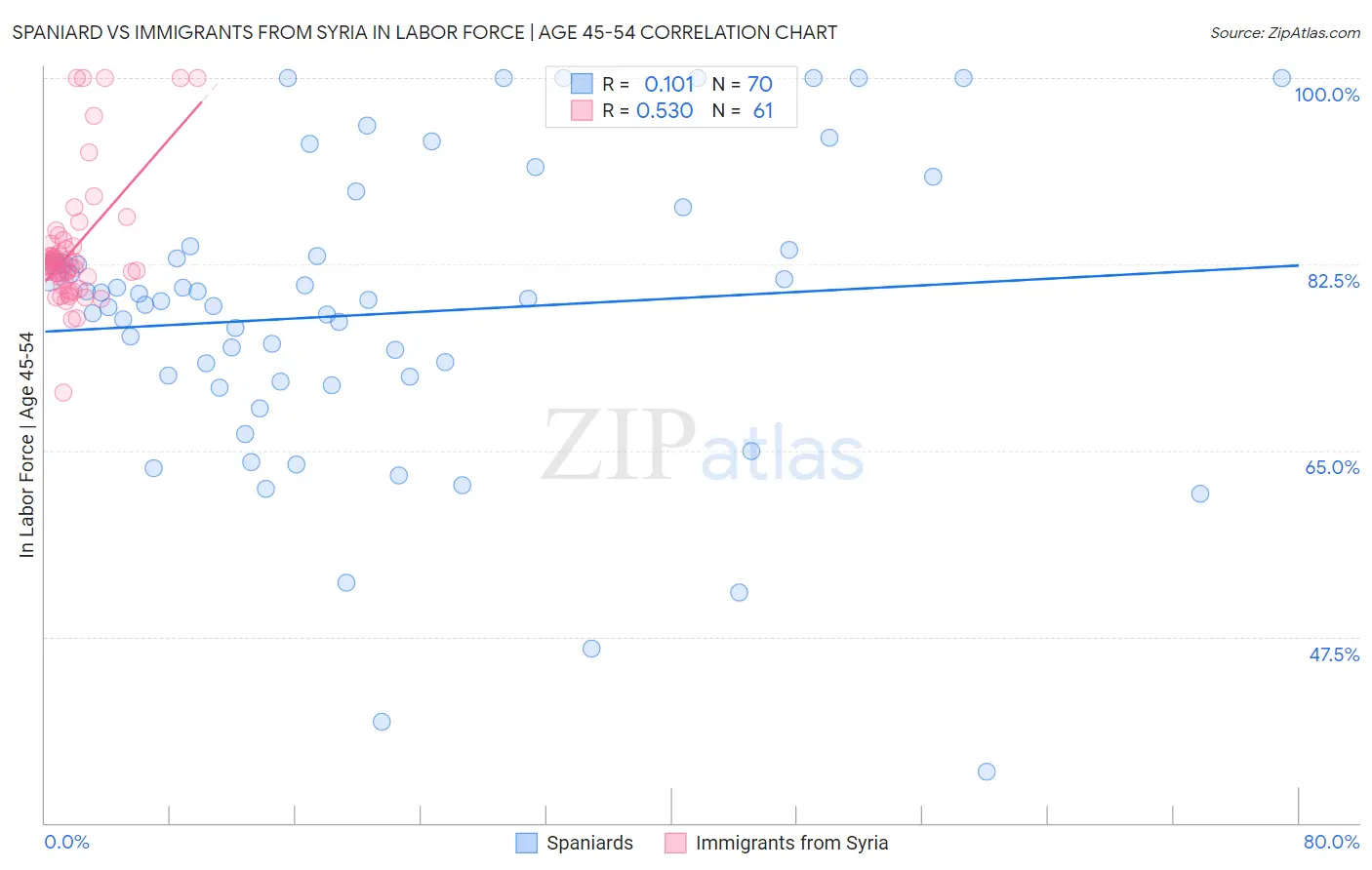 Spaniard vs Immigrants from Syria In Labor Force | Age 45-54