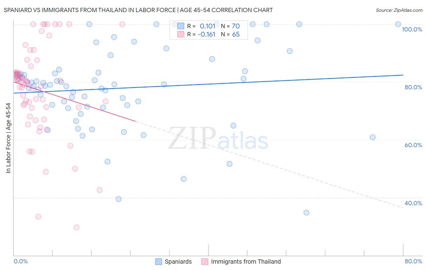 Spaniard vs Immigrants from Thailand In Labor Force | Age 45-54