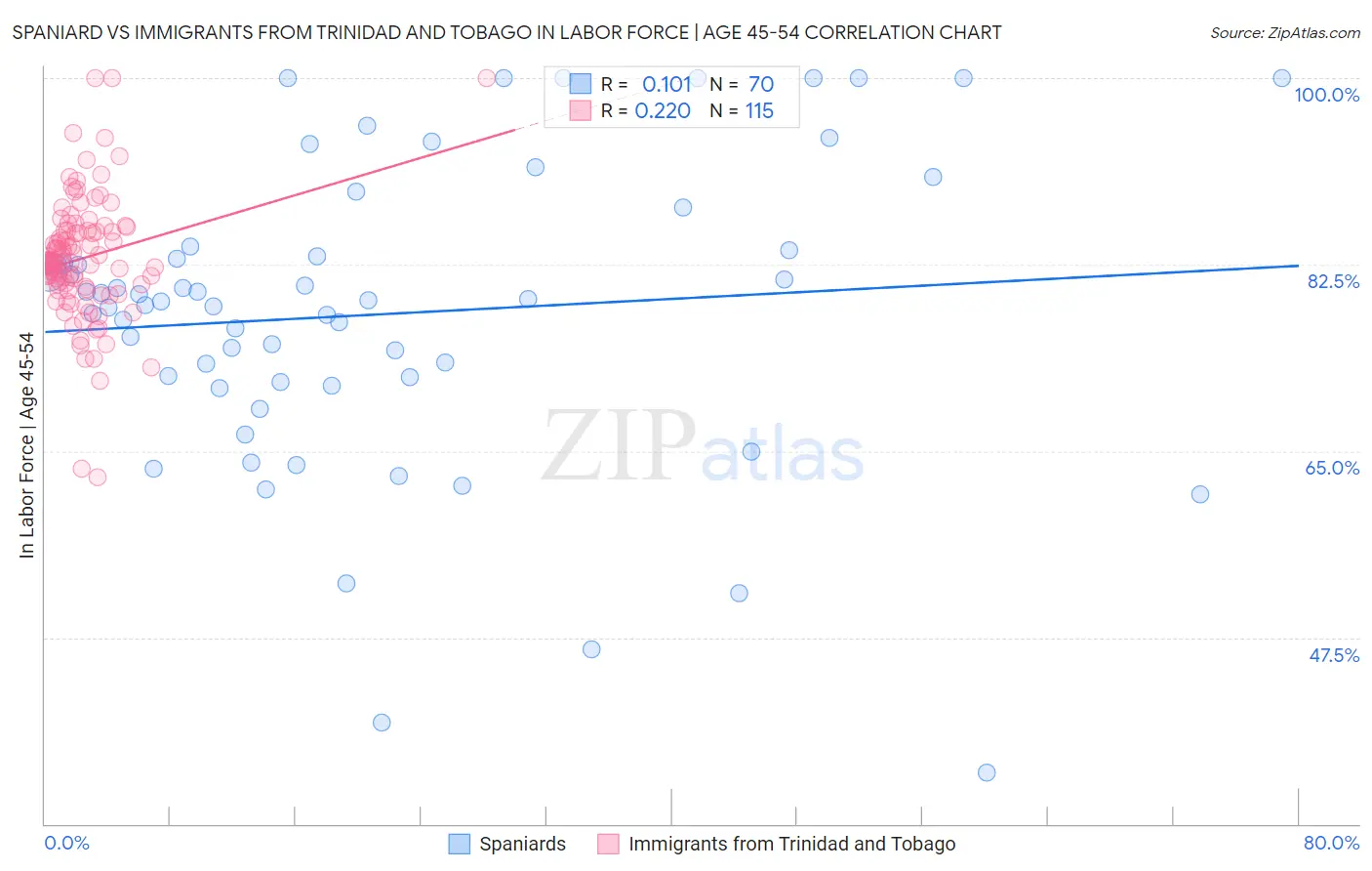 Spaniard vs Immigrants from Trinidad and Tobago In Labor Force | Age 45-54