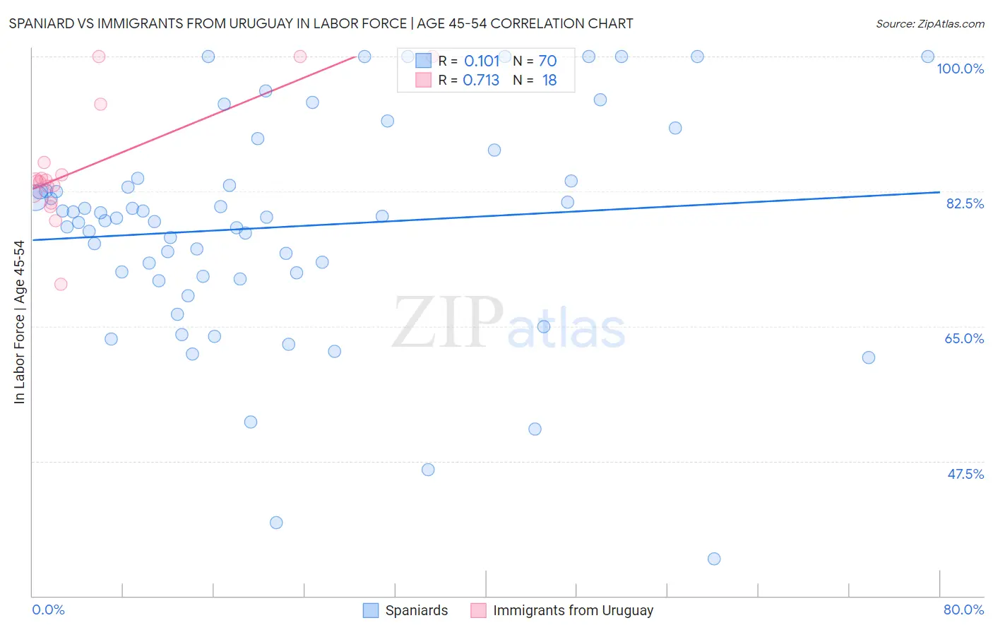Spaniard vs Immigrants from Uruguay In Labor Force | Age 45-54