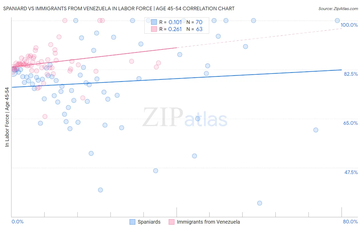 Spaniard vs Immigrants from Venezuela In Labor Force | Age 45-54