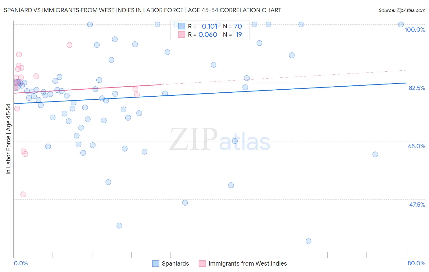 Spaniard vs Immigrants from West Indies In Labor Force | Age 45-54