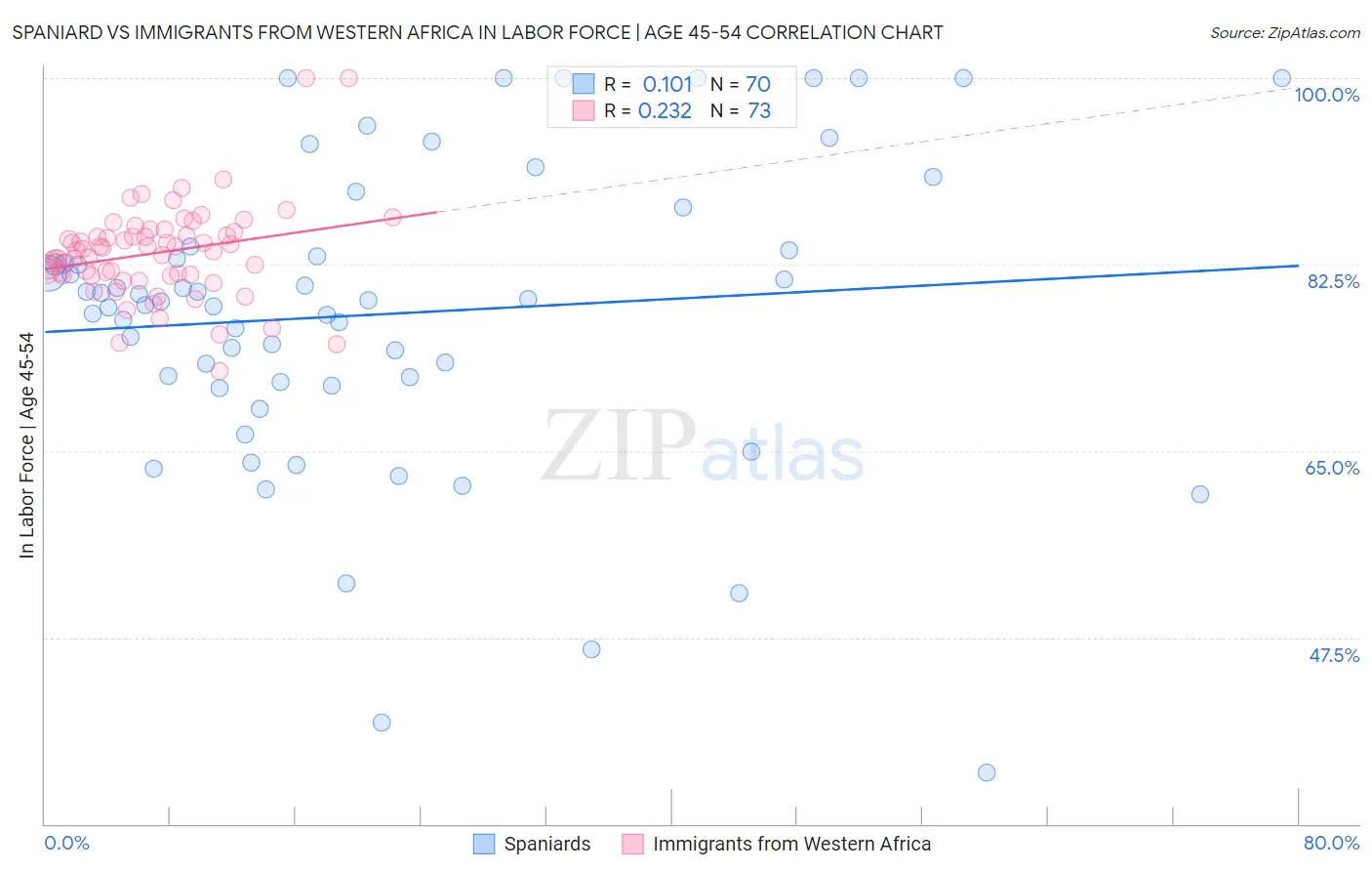 Spaniard vs Immigrants from Western Africa In Labor Force | Age 45-54