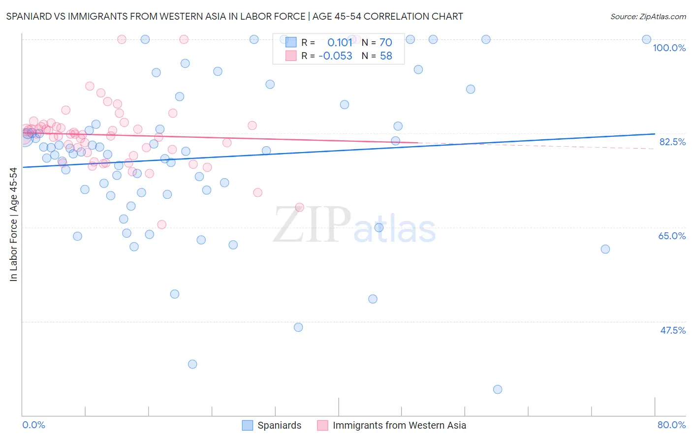 Spaniard vs Immigrants from Western Asia In Labor Force | Age 45-54