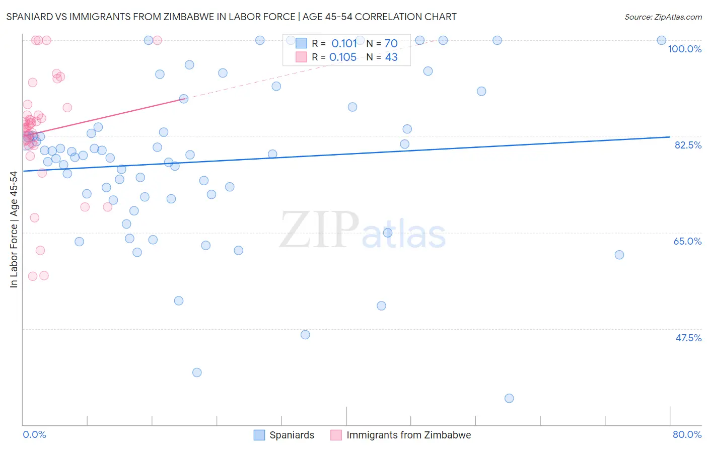 Spaniard vs Immigrants from Zimbabwe In Labor Force | Age 45-54
