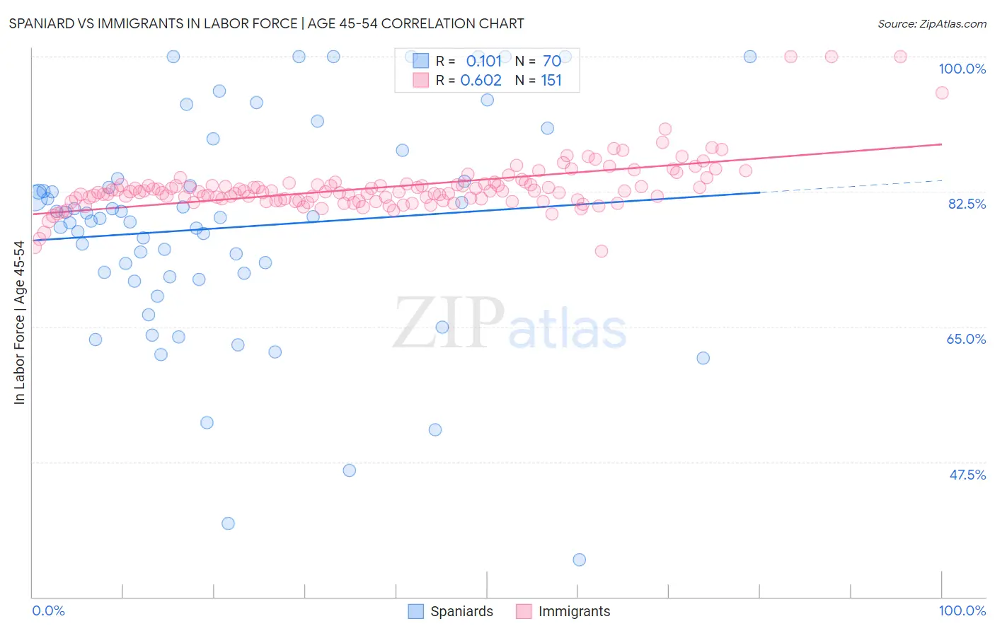 Spaniard vs Immigrants In Labor Force | Age 45-54
