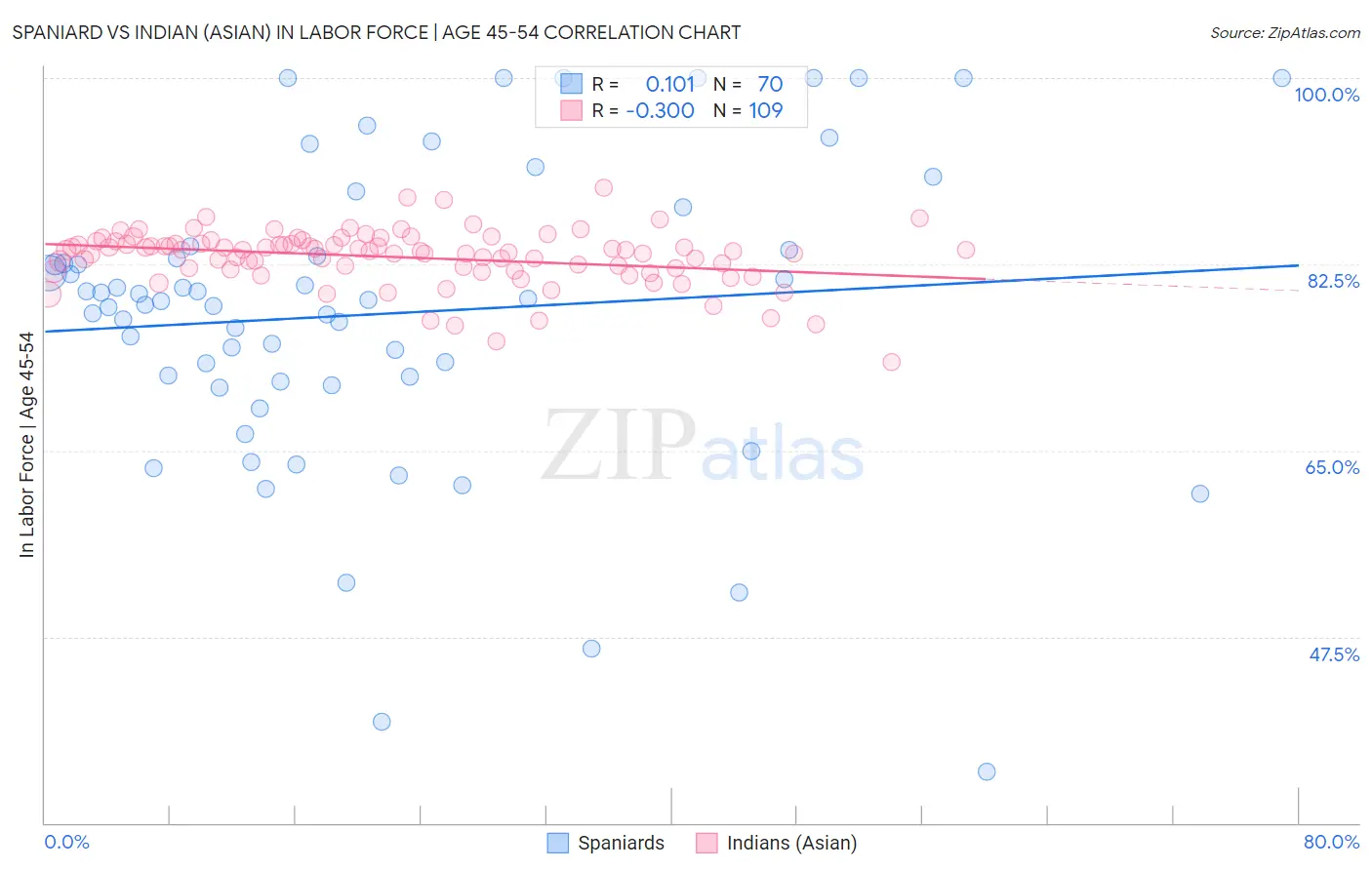 Spaniard vs Indian (Asian) In Labor Force | Age 45-54