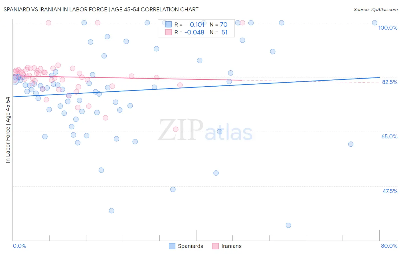 Spaniard vs Iranian In Labor Force | Age 45-54