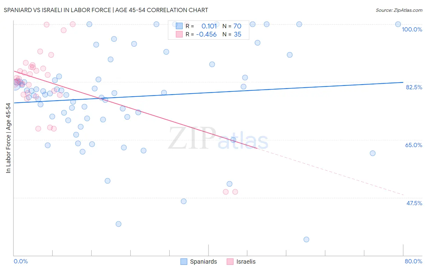 Spaniard vs Israeli In Labor Force | Age 45-54