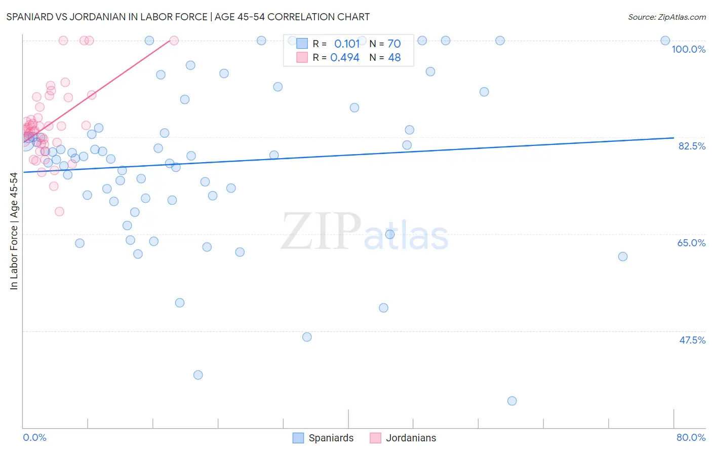 Spaniard vs Jordanian In Labor Force | Age 45-54