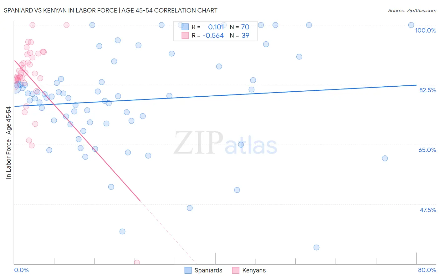 Spaniard vs Kenyan In Labor Force | Age 45-54