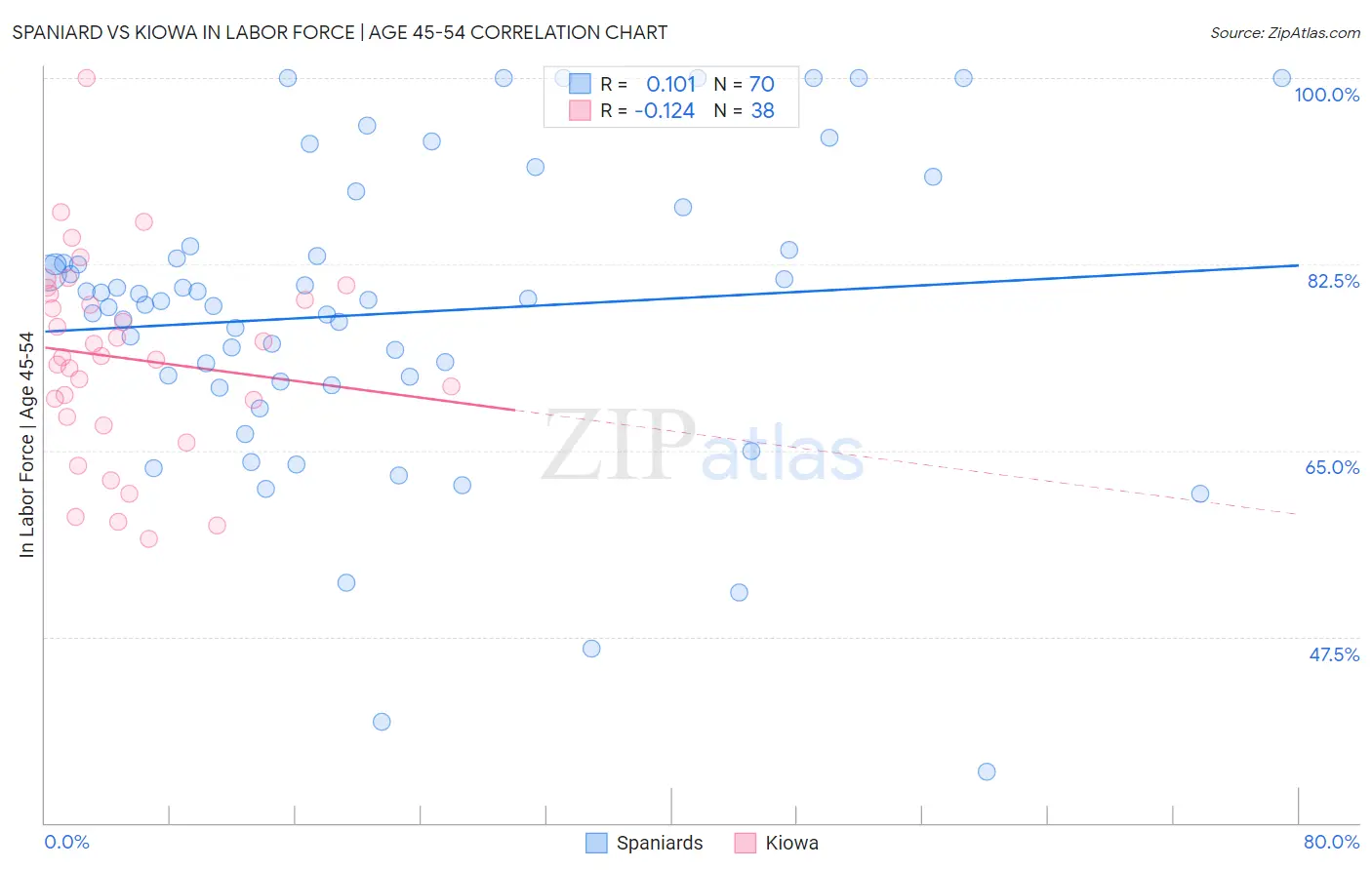 Spaniard vs Kiowa In Labor Force | Age 45-54