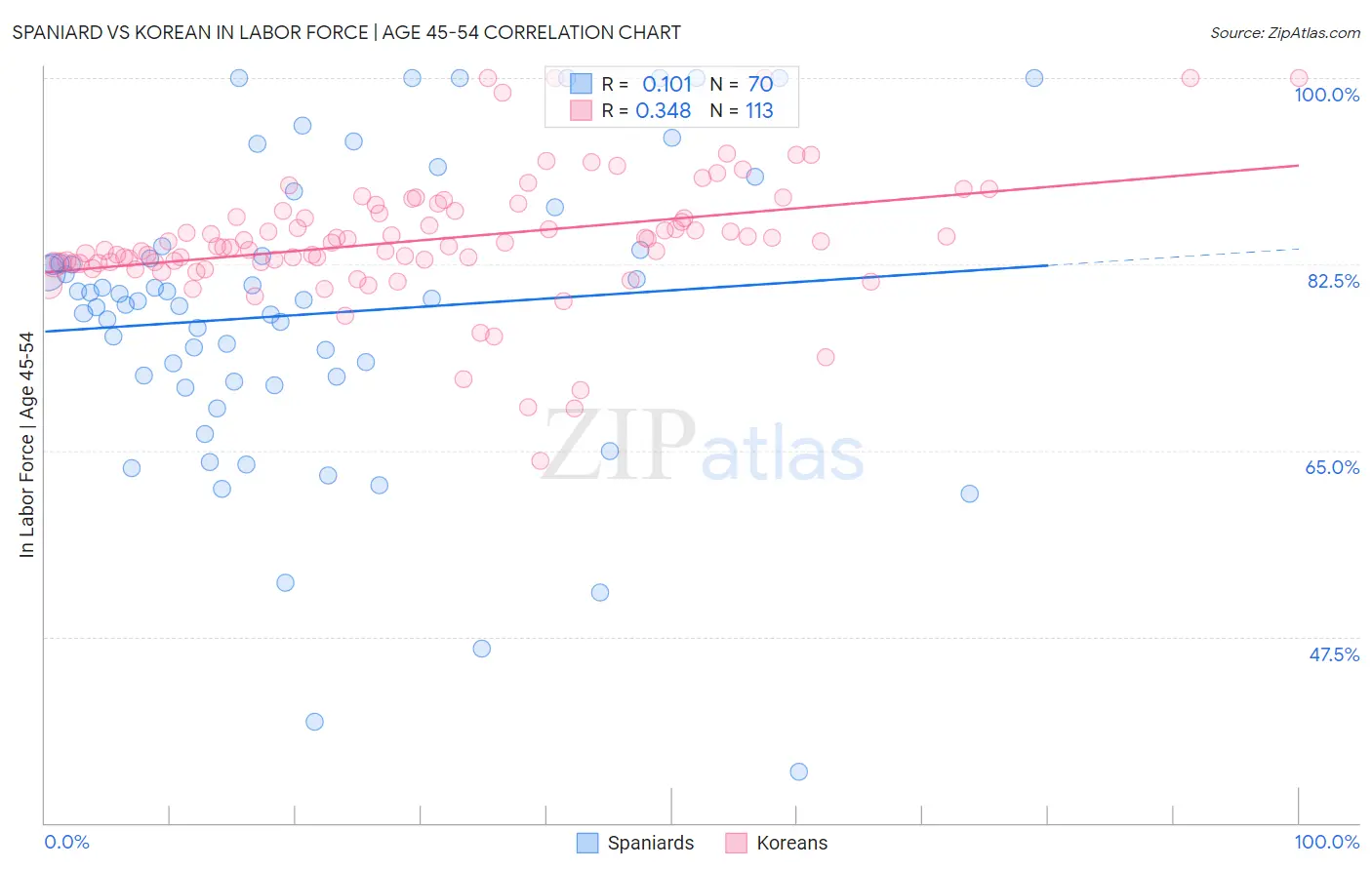 Spaniard vs Korean In Labor Force | Age 45-54