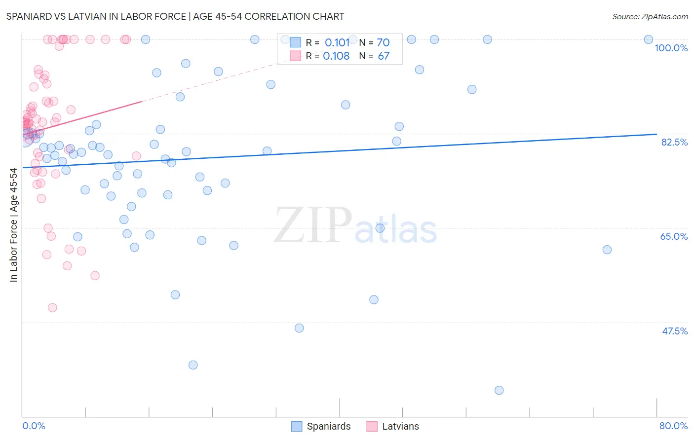 Spaniard vs Latvian In Labor Force | Age 45-54