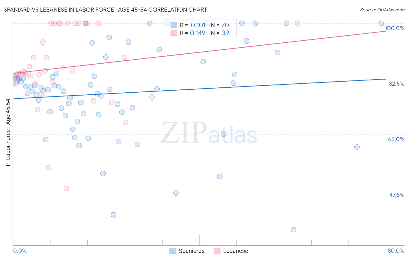 Spaniard vs Lebanese In Labor Force | Age 45-54