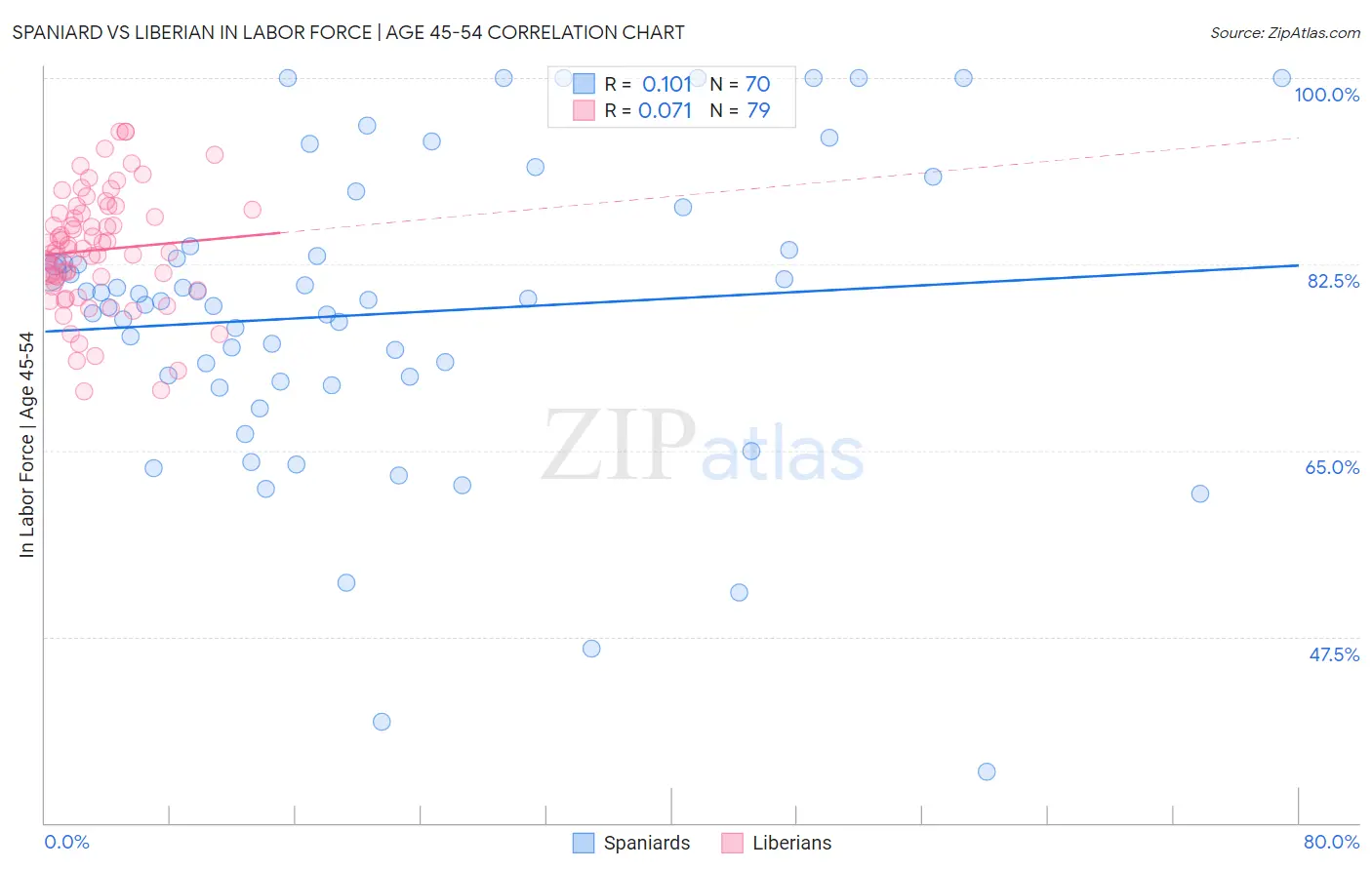 Spaniard vs Liberian In Labor Force | Age 45-54