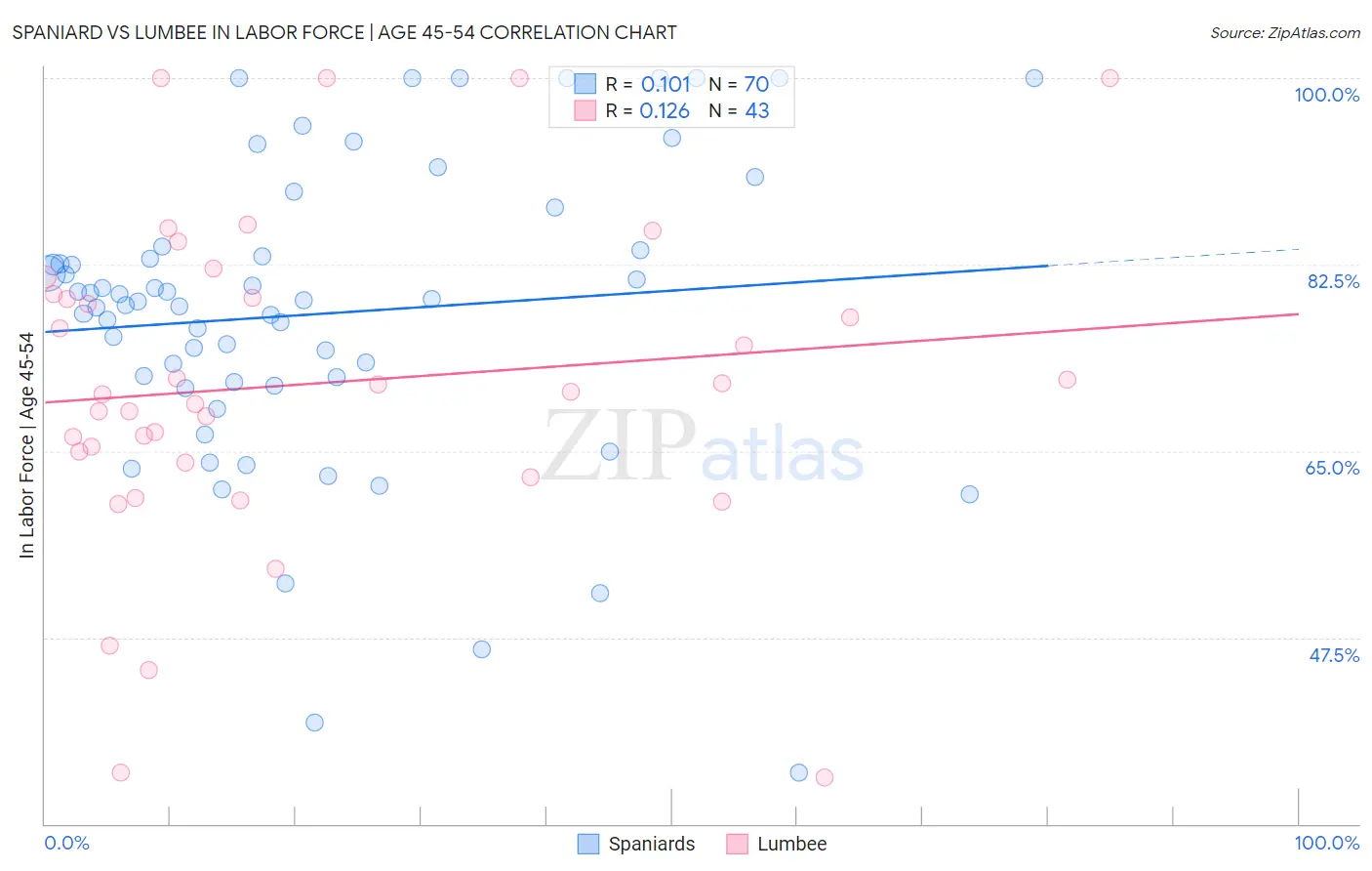 Spaniard vs Lumbee In Labor Force | Age 45-54