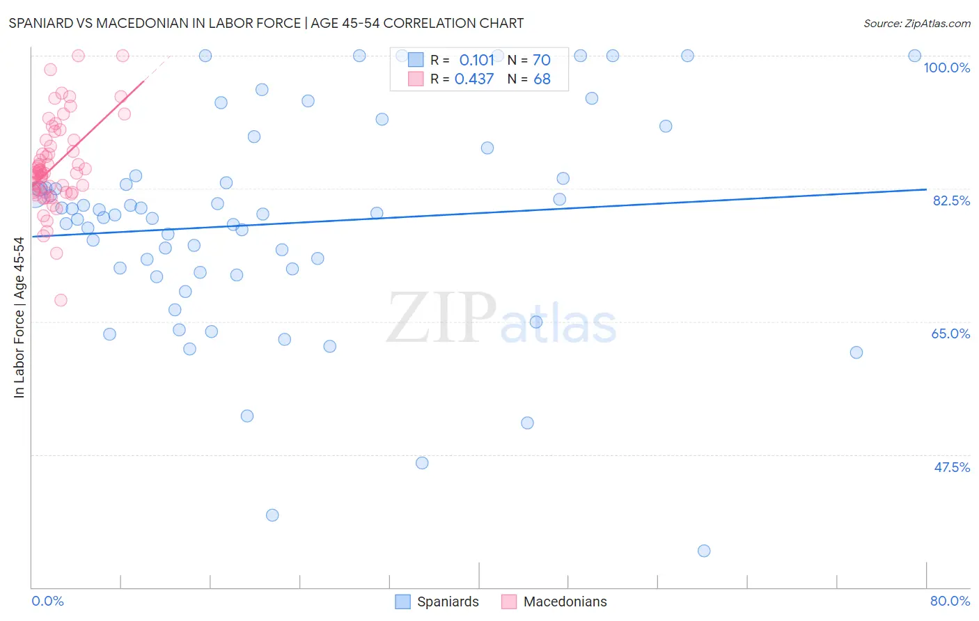 Spaniard vs Macedonian In Labor Force | Age 45-54