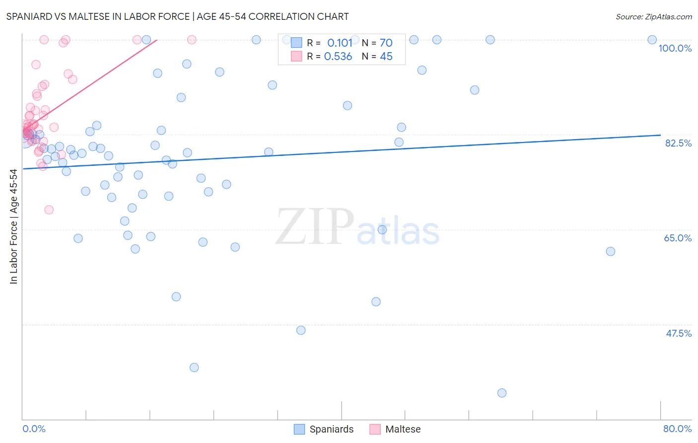Spaniard vs Maltese In Labor Force | Age 45-54