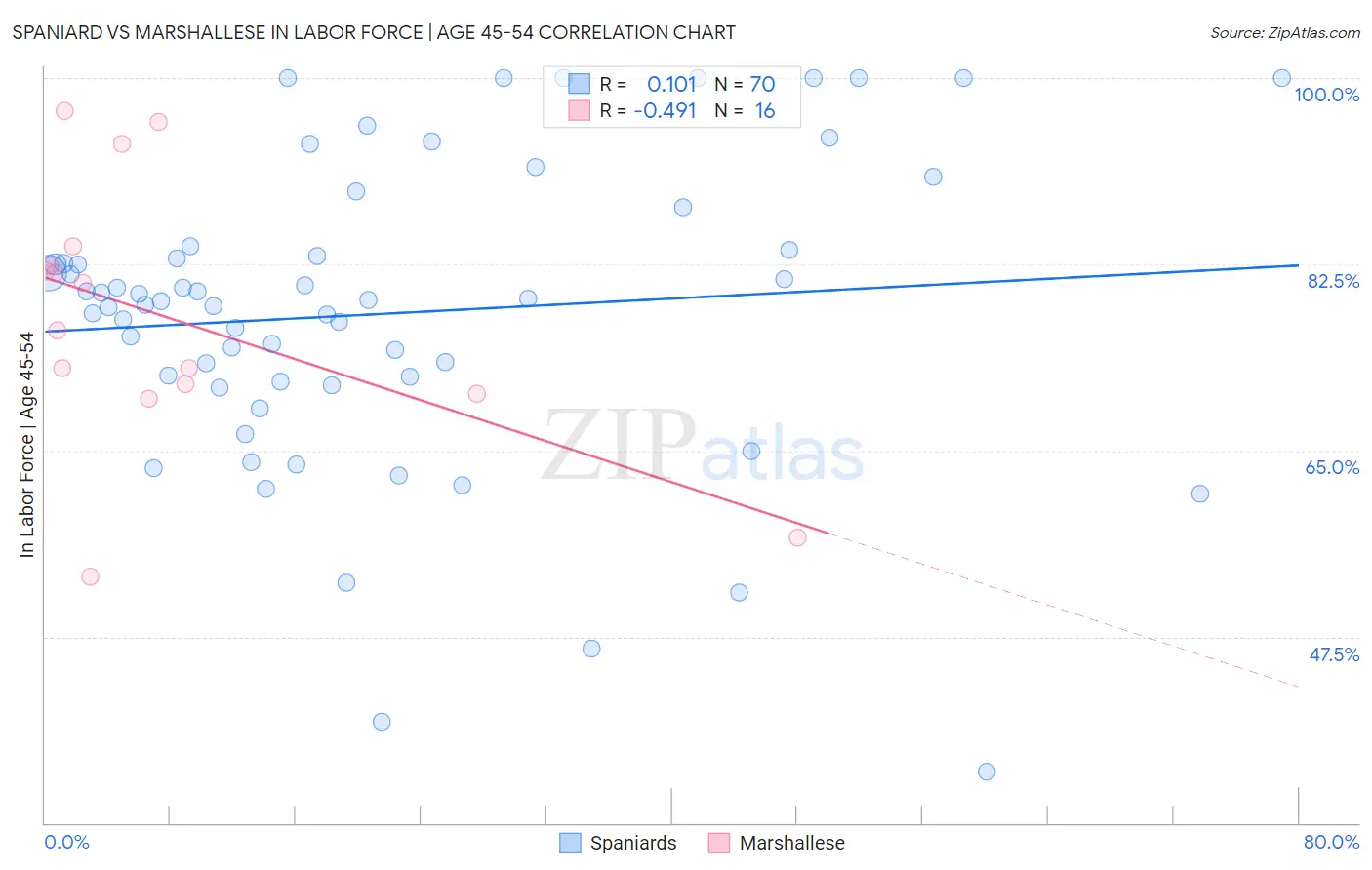 Spaniard vs Marshallese In Labor Force | Age 45-54
