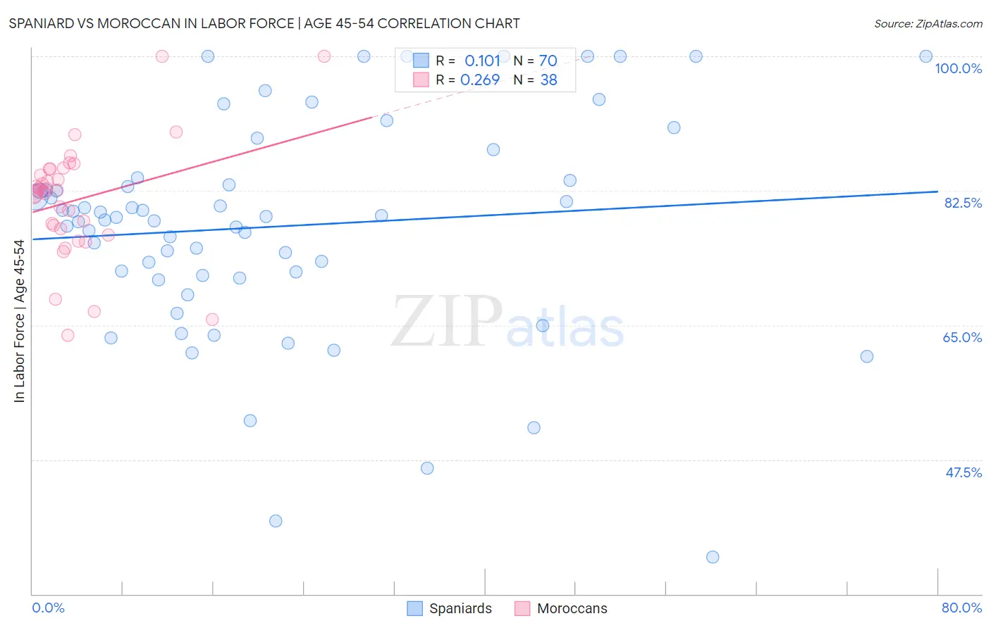 Spaniard vs Moroccan In Labor Force | Age 45-54