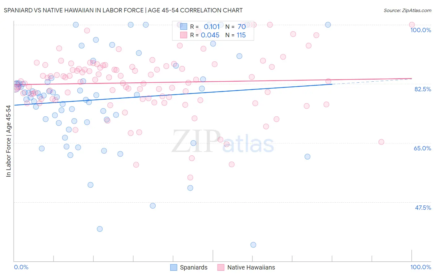 Spaniard vs Native Hawaiian In Labor Force | Age 45-54