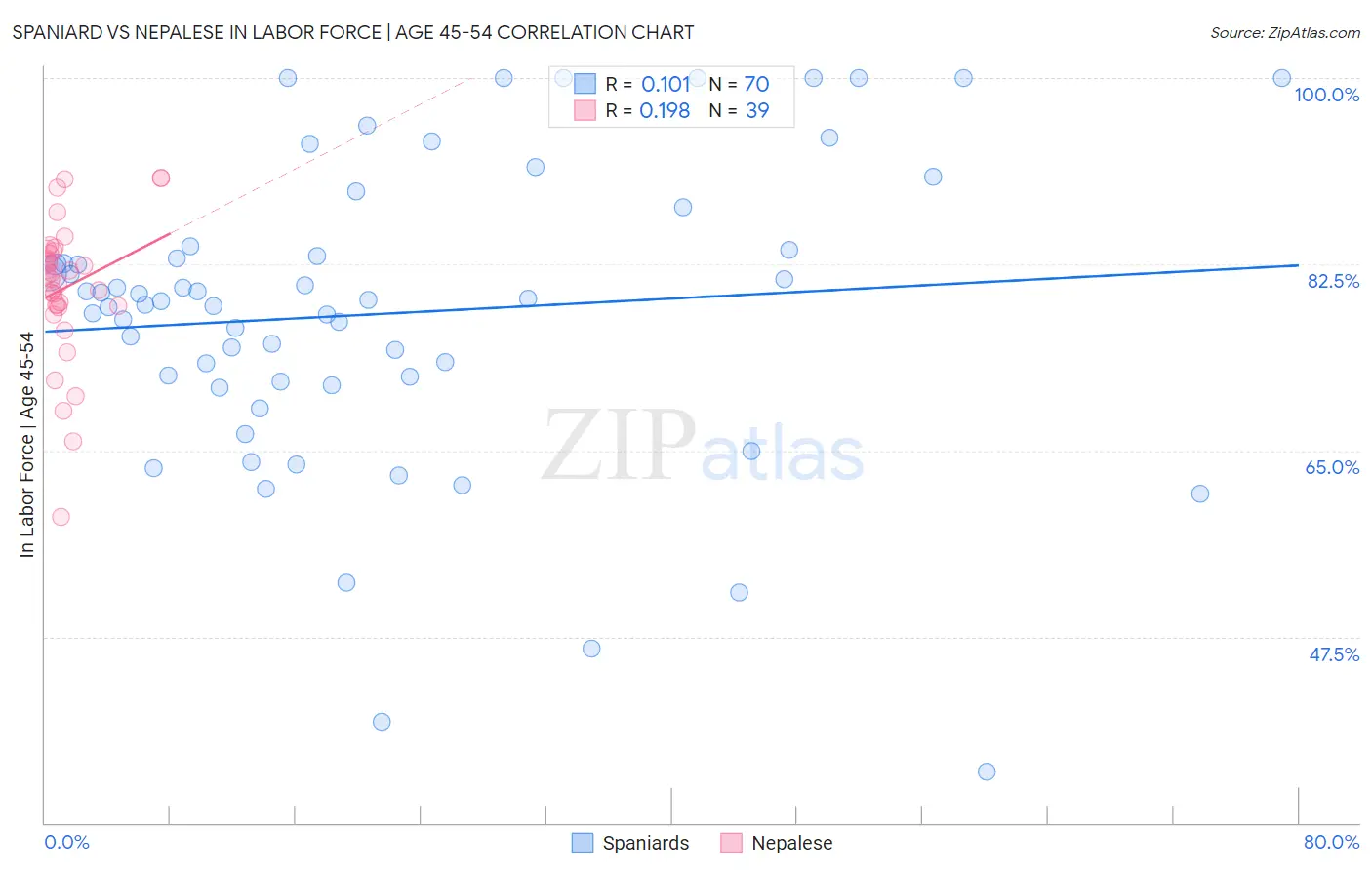 Spaniard vs Nepalese In Labor Force | Age 45-54