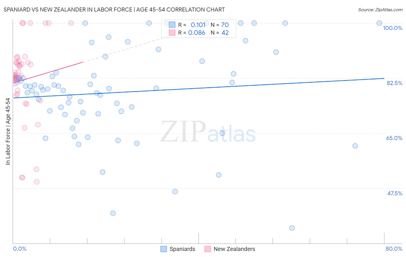 Spaniard vs New Zealander In Labor Force | Age 45-54