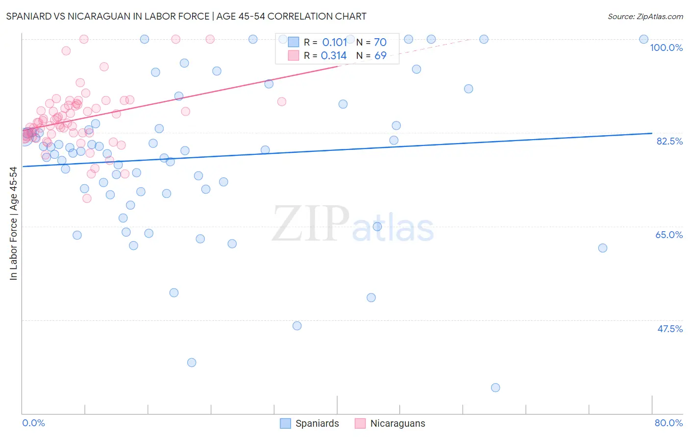 Spaniard vs Nicaraguan In Labor Force | Age 45-54