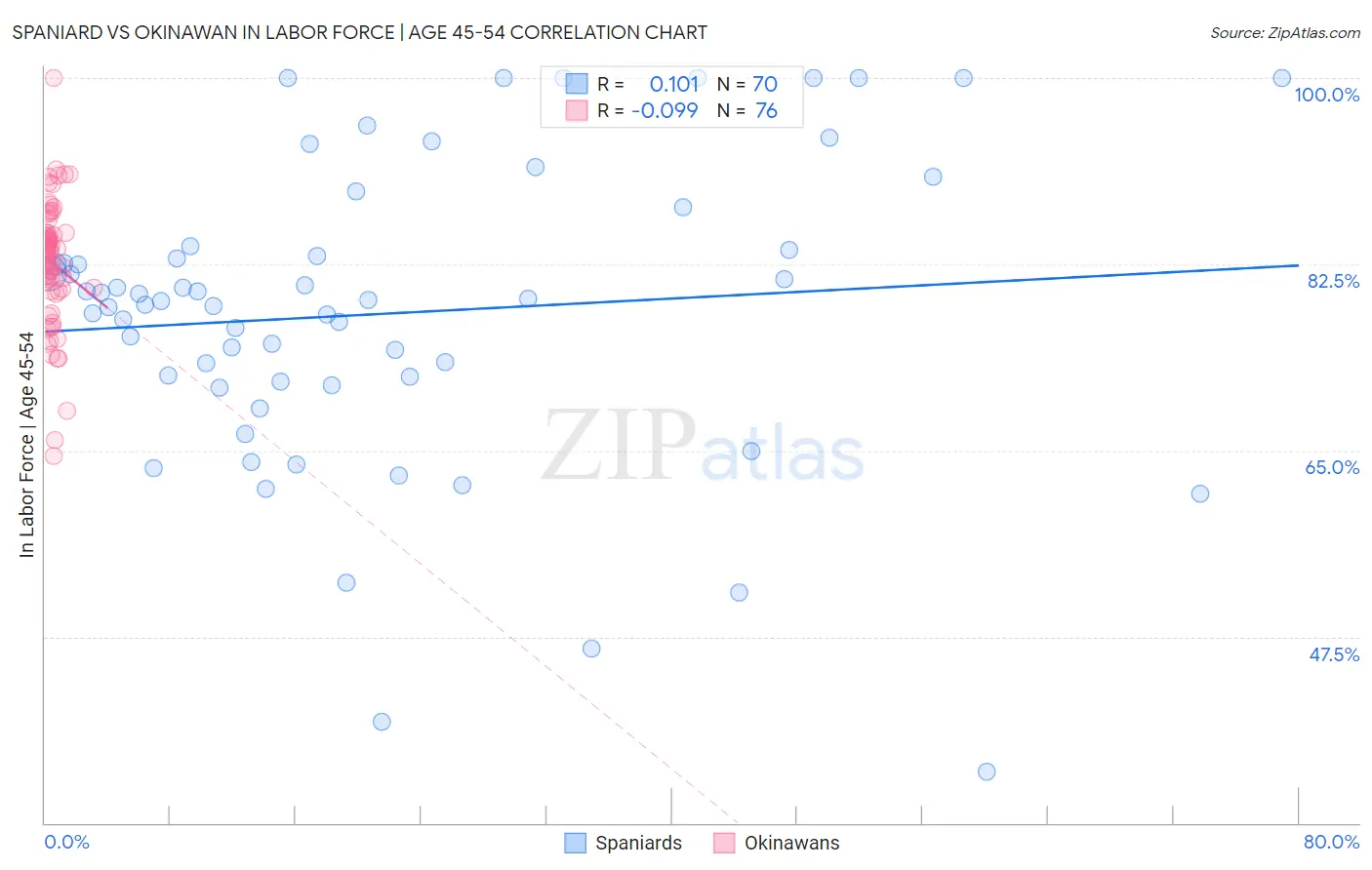 Spaniard vs Okinawan In Labor Force | Age 45-54