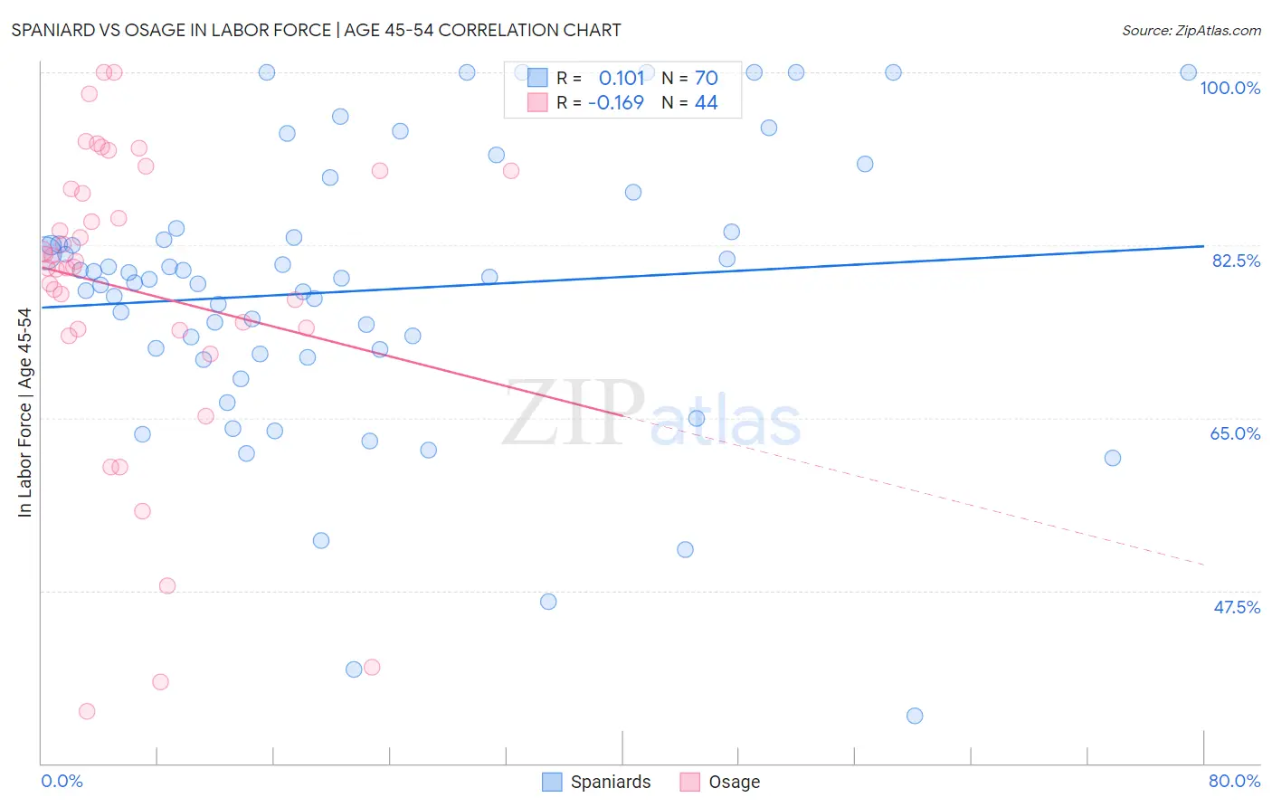 Spaniard vs Osage In Labor Force | Age 45-54