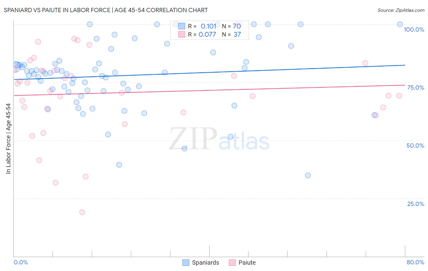 Spaniard vs Paiute In Labor Force | Age 45-54