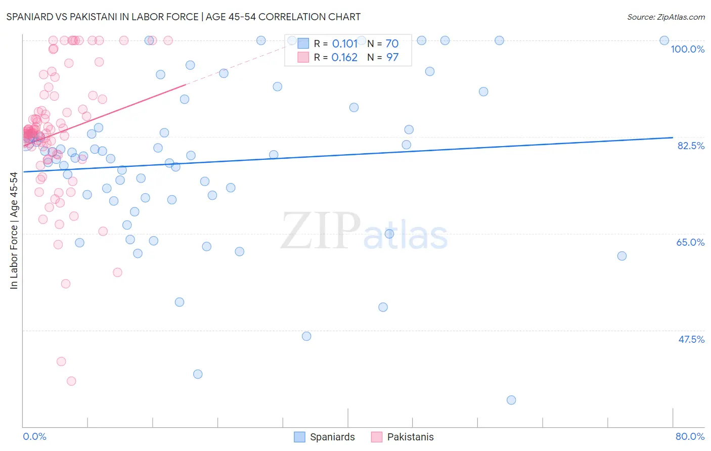 Spaniard vs Pakistani In Labor Force | Age 45-54
