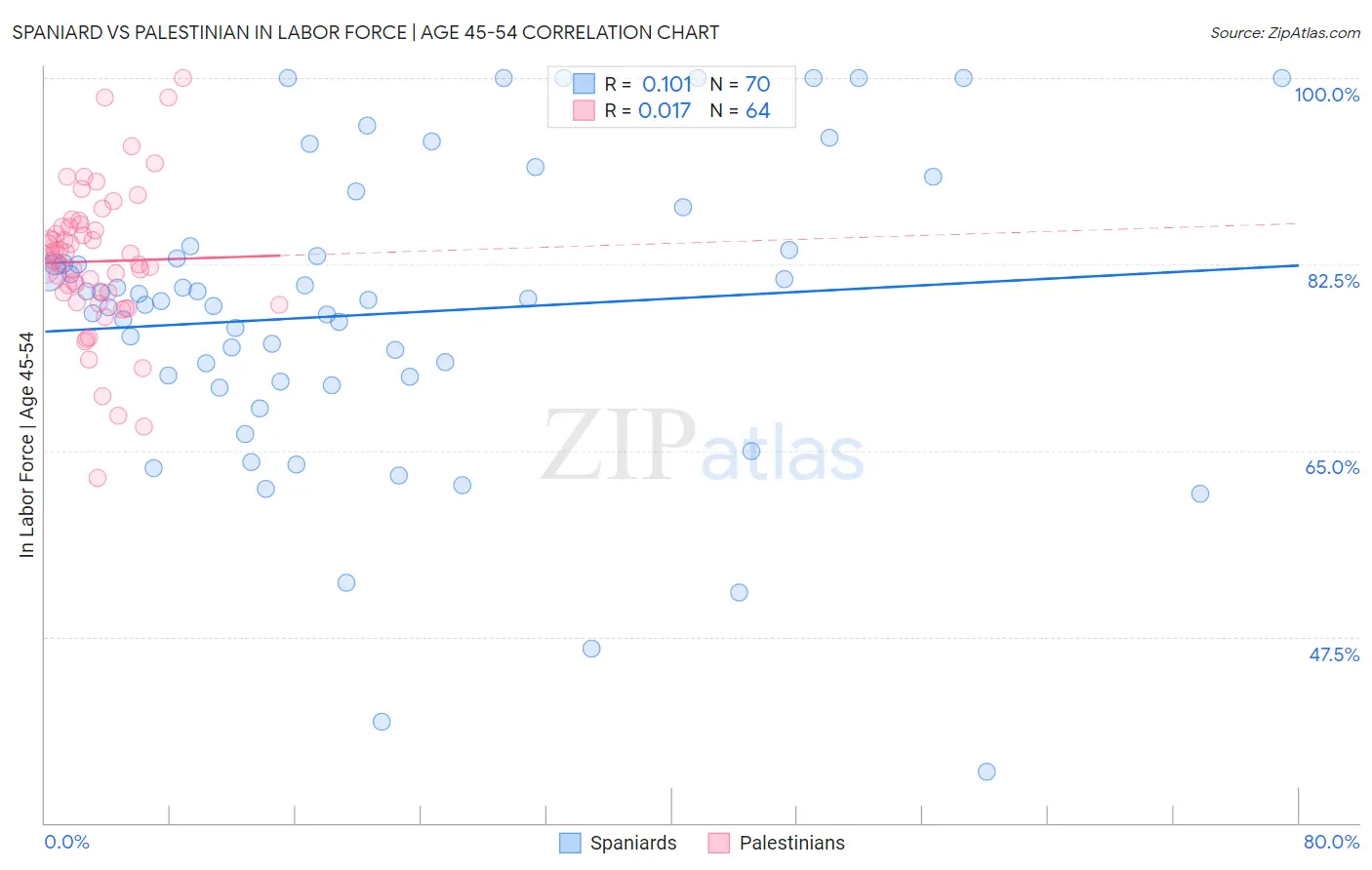 Spaniard vs Palestinian In Labor Force | Age 45-54
