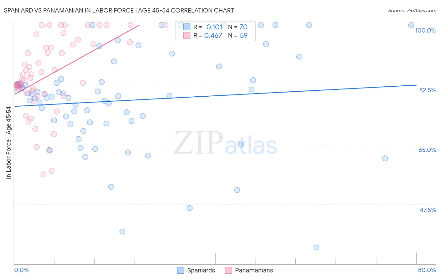 Spaniard vs Panamanian In Labor Force | Age 45-54