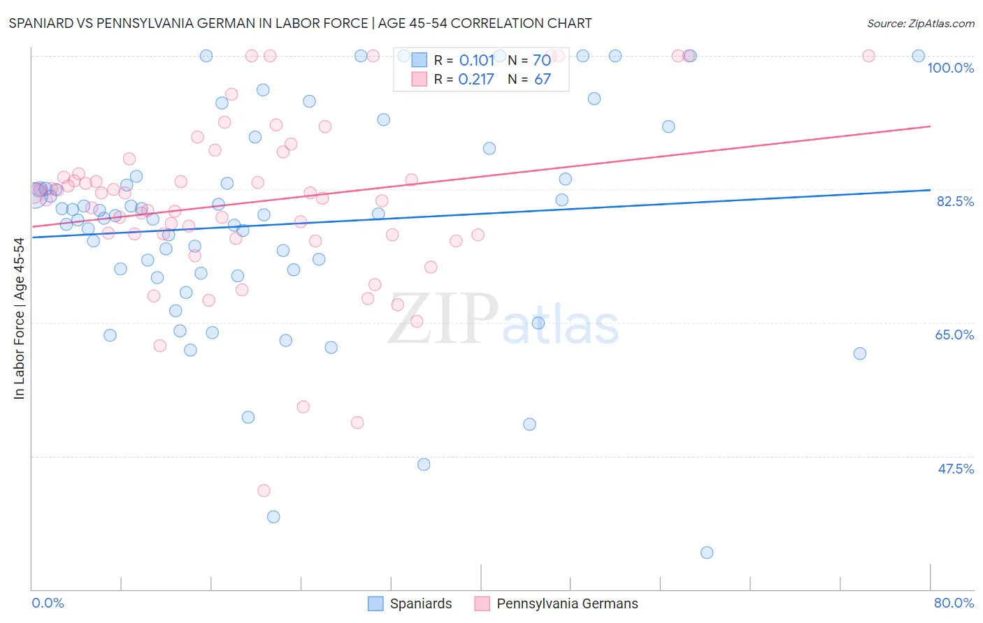 Spaniard vs Pennsylvania German In Labor Force | Age 45-54