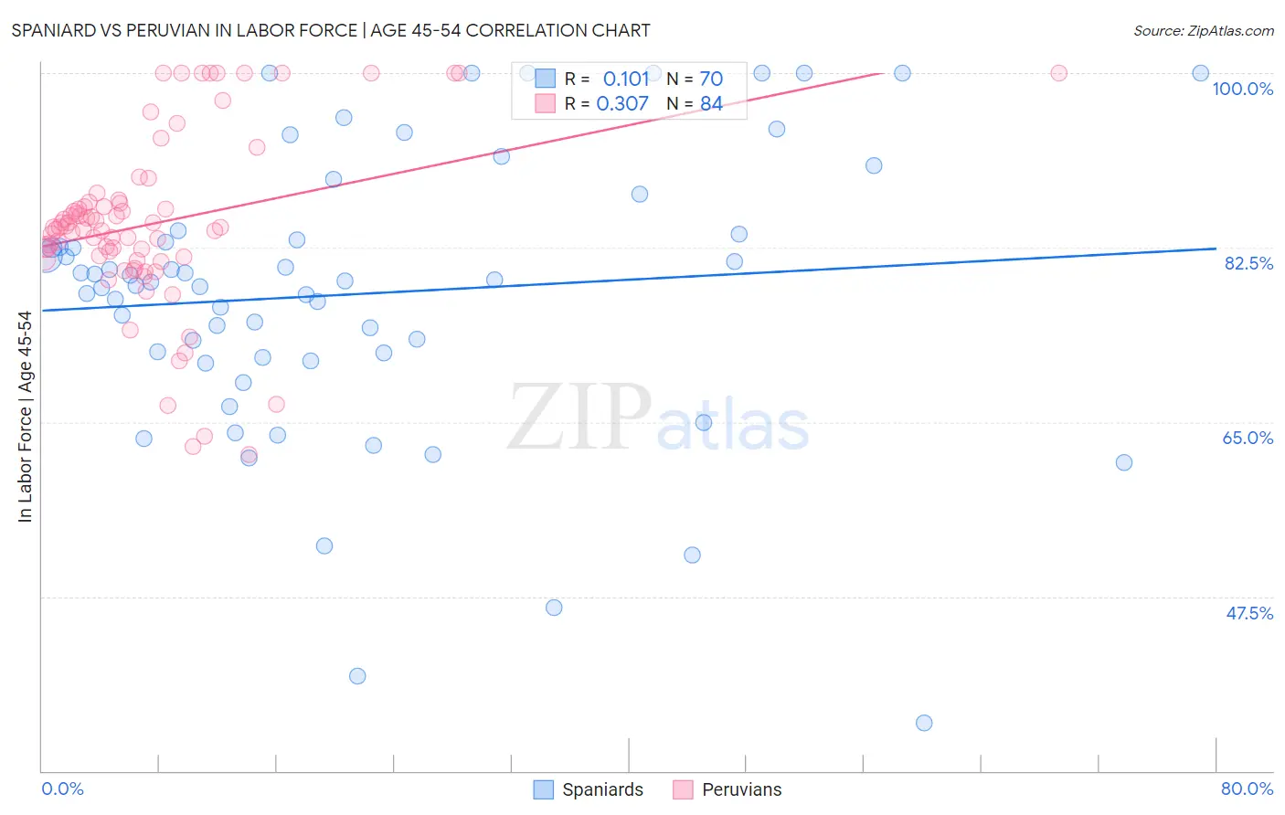 Spaniard vs Peruvian In Labor Force | Age 45-54
