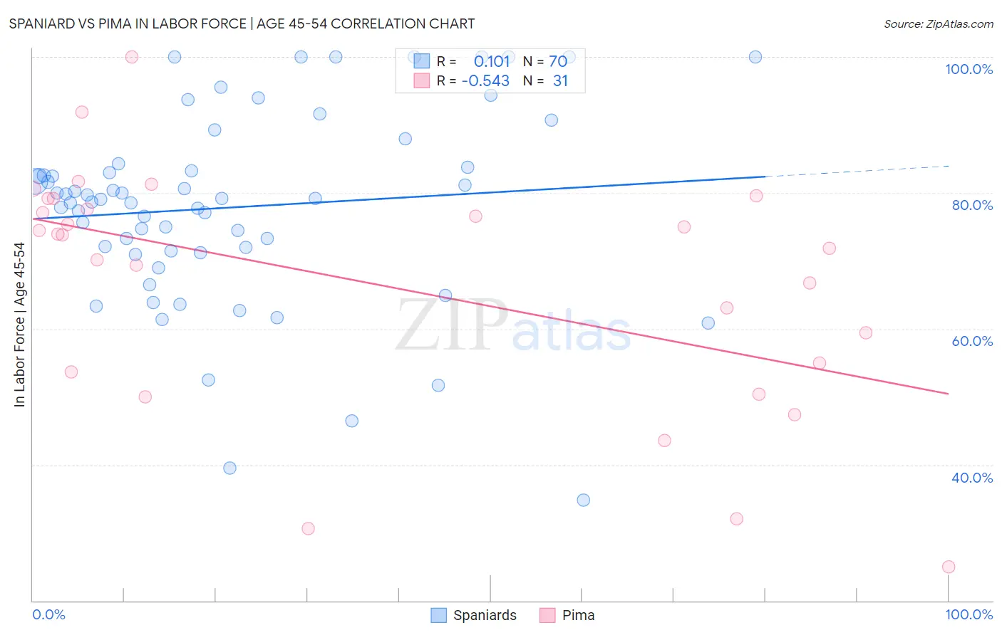 Spaniard vs Pima In Labor Force | Age 45-54